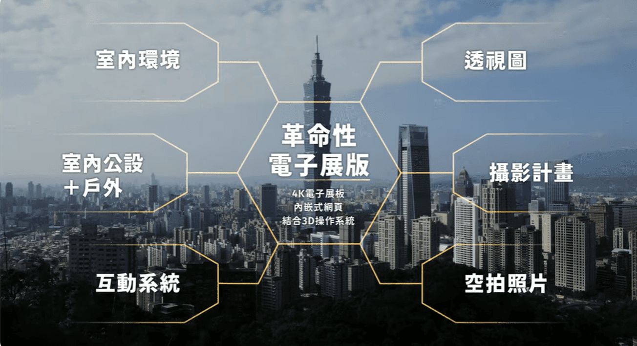 結合空拍視角+3D立體電子展版 ，有效提升帶看率