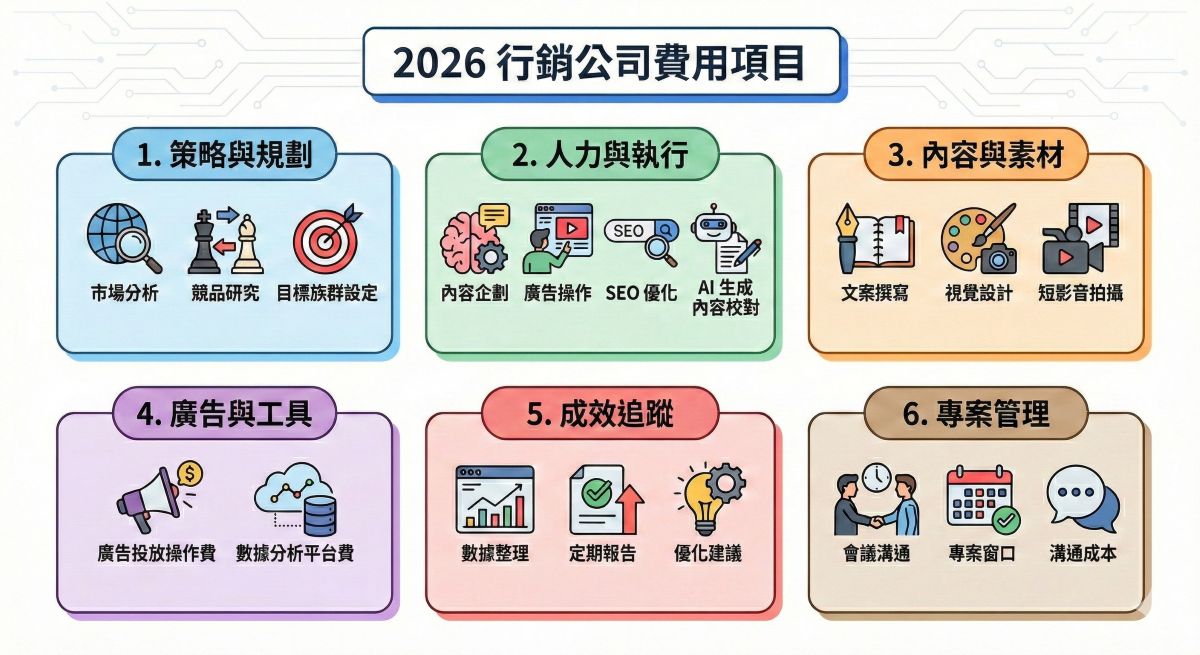 行銷公司費用包含哪些項目?