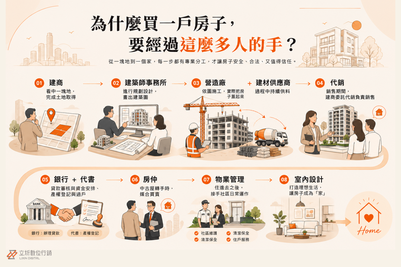 為什麼買一戶房子,要經過這麼多人的手?