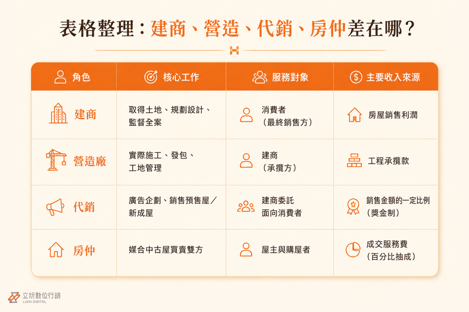 房地產業鏈:建商、營造、代銷、房仲差在哪?